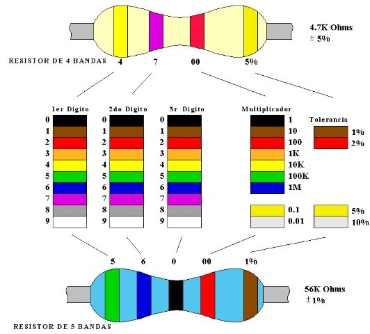Los resistores se identifican mediante colores.