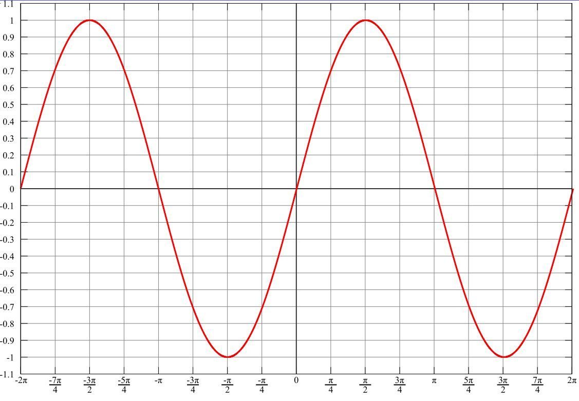 tensión variable en el tiempo y alternada en polaridad con una forma puramente sinusoidal