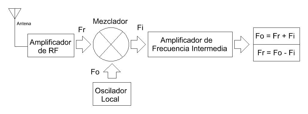 Diagrama en bloques de un sistema de sintonía clásico