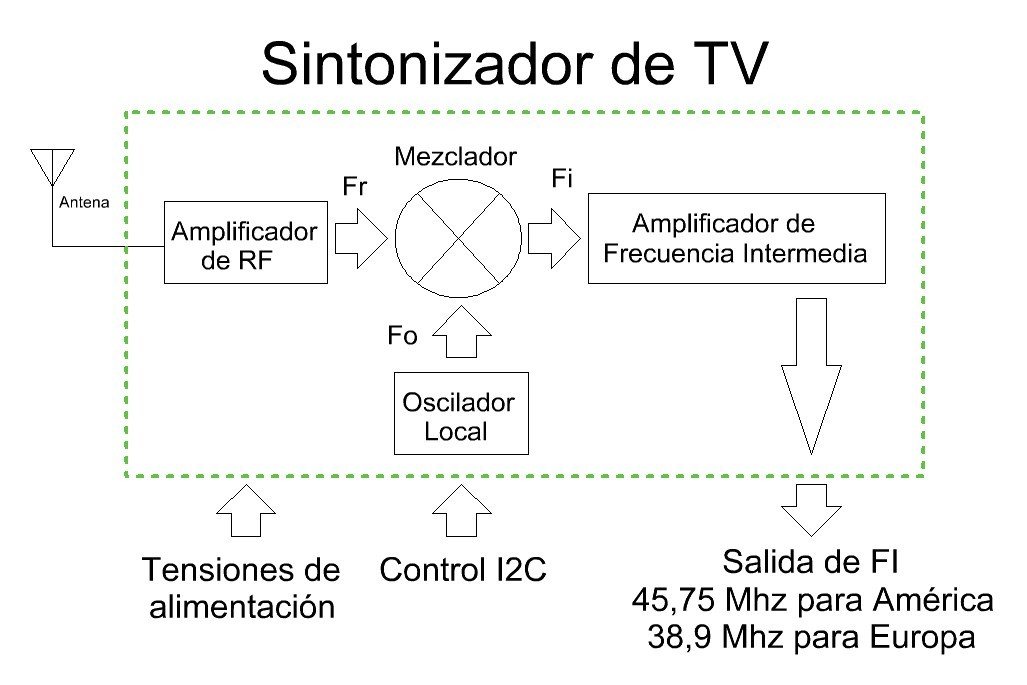 Diagrama en bloques de un sintonizador de TV moderno