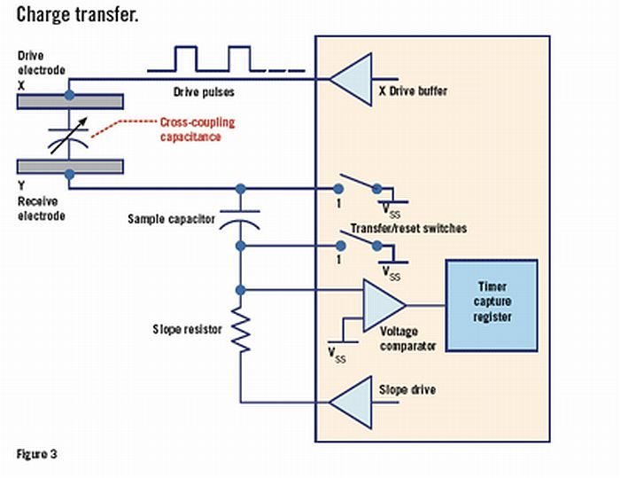 El sistema de transferencia de carga, pone a potencial cero los sensores y efectúa la conversión sobre el almacenamiento del dato obtenido