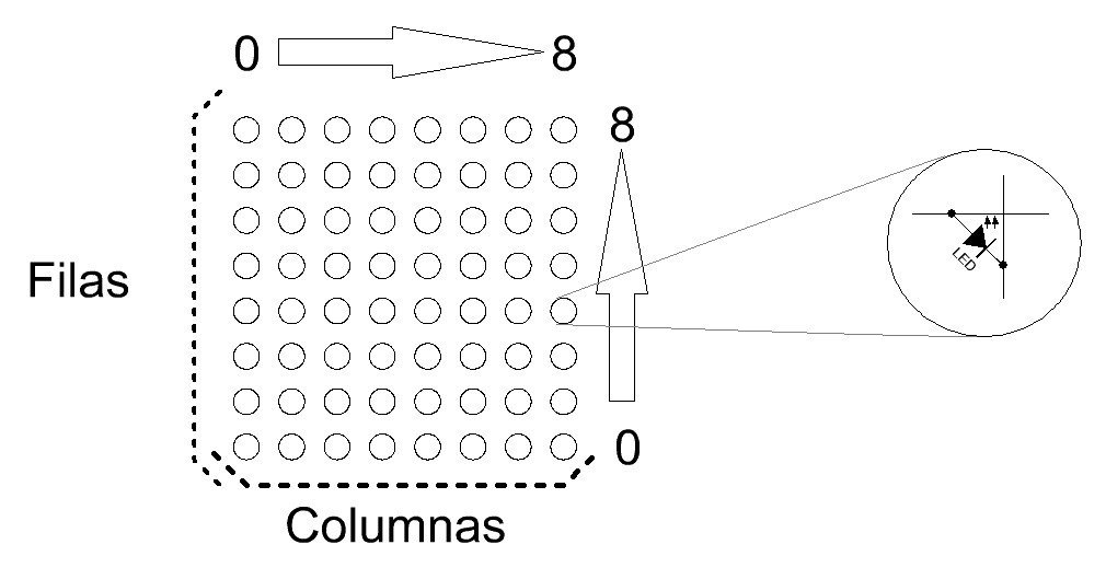 Organización de la matriz por filas y columnas