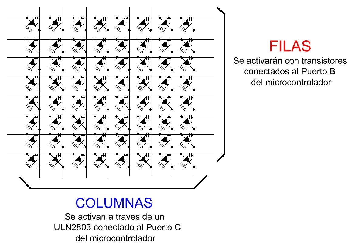 Conexiones que forman una matriz con sus filas y columnas