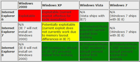El cuadro que publicó Microsoft explicando los niveles de riesgo según sistema operativo y versión de IE