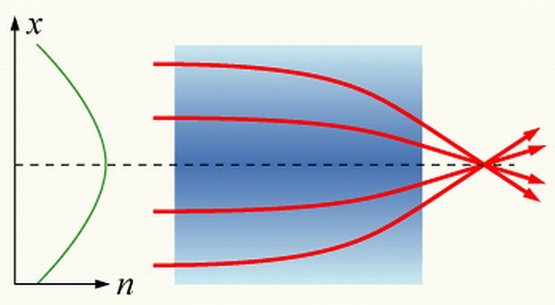 Las lentes GRIN varían su capacidad de refracción dentro de la lente, permitiendo superficies planas de terminación