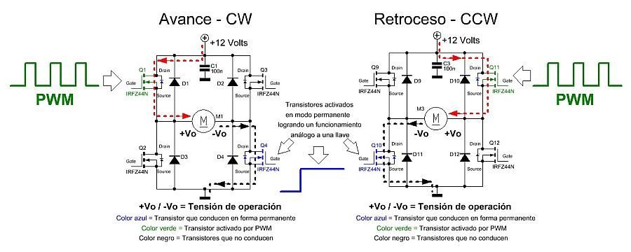 Las ramas inferiores se comportan como llaves fijas y el PWM se aplica sobre un solo transistor, en la rama superior