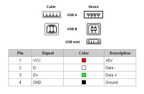 Tipos de conectores y colores de cables para USB