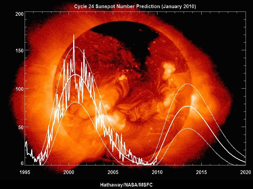 La predicción solar según la NASA