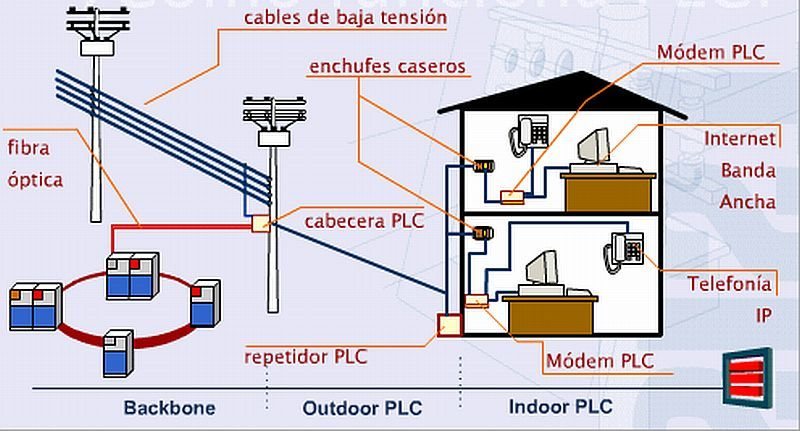 Ejemplo elemental de una conexión PLC