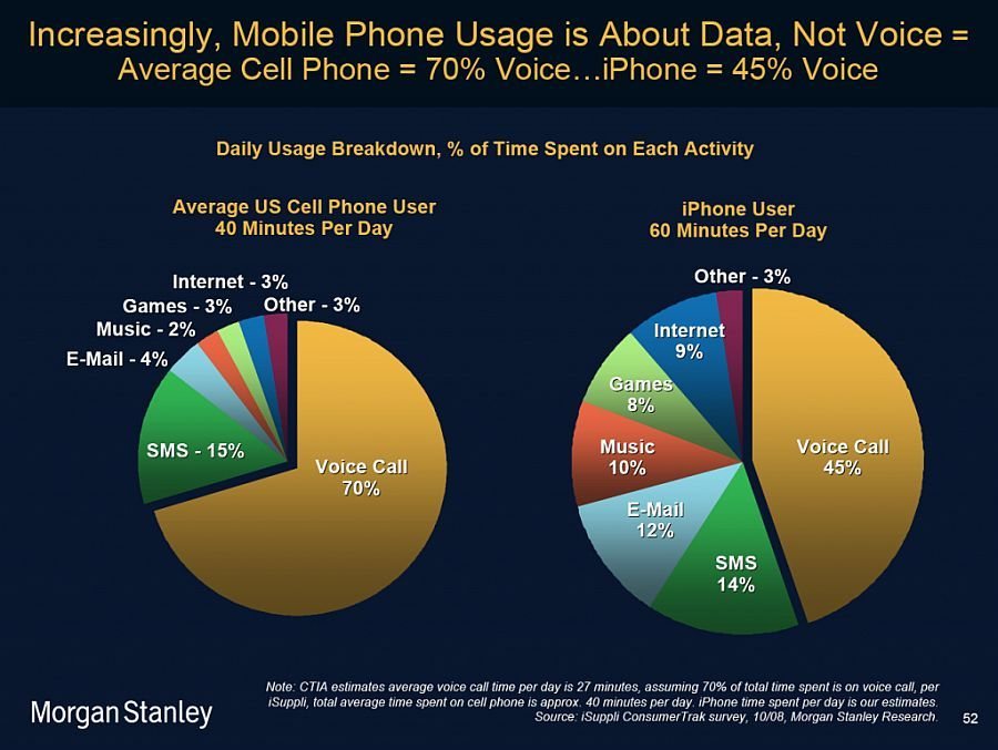 Gracias a la mayor disponibilidad de aplicaciones, los usuarios de iPhone disfrutan más sus móviles para otras actividades que no estén relacionadas con las llamadas o mensajes de texto.