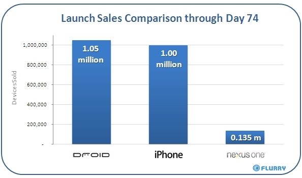 La tremenda campaña publicitaria de Verizon logró que el Droid superara incluso al iPhone original en sus primeros 74 días
