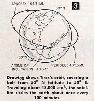 Gráfico de la época que mostraba el tipo de órbita