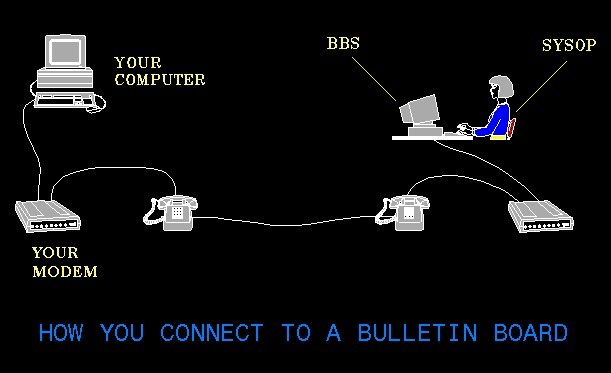 Esquema de la conexión a un BBS.