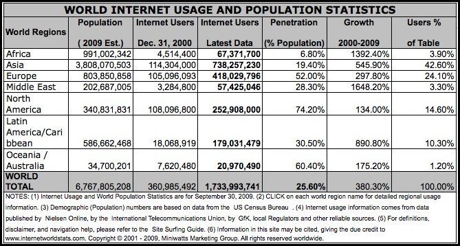 Aproximadamente 26 de cada 100 habitantes del planeta acceden a internet.
