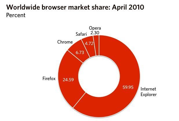 Ranking de navegadores web – Abril 2010 (MarketShare)