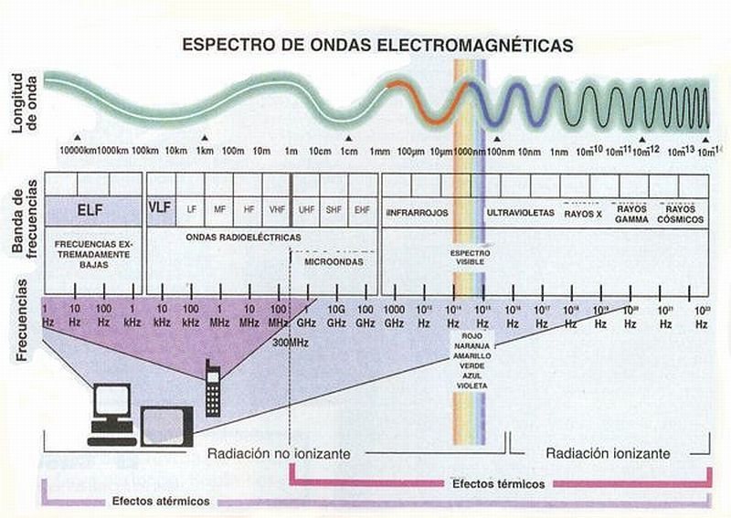 El Espectro Radioeléctrico ocupa una porción importante dentro del universo de ondas electromagnéticas