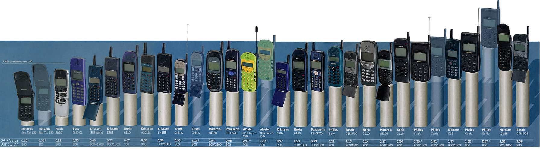 Los telefonos más antiguos tenían un SAR más alto.