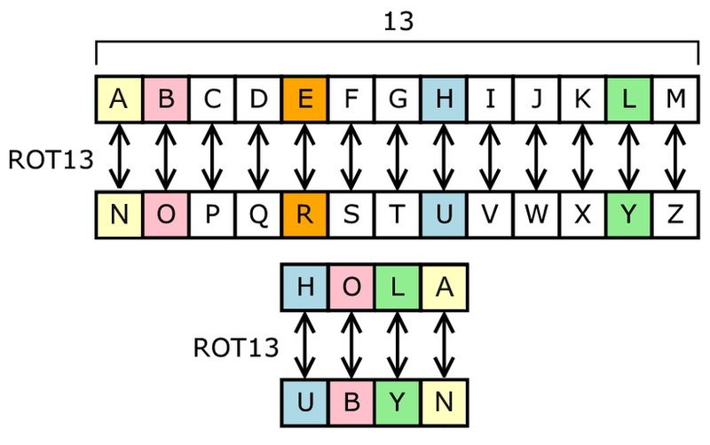 ROT13 es el cifrado del César con un desplazamiento de 13 lugares.