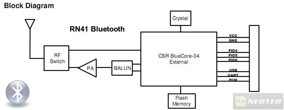 Diagrama en bloques del módulo Bluetooth RN41