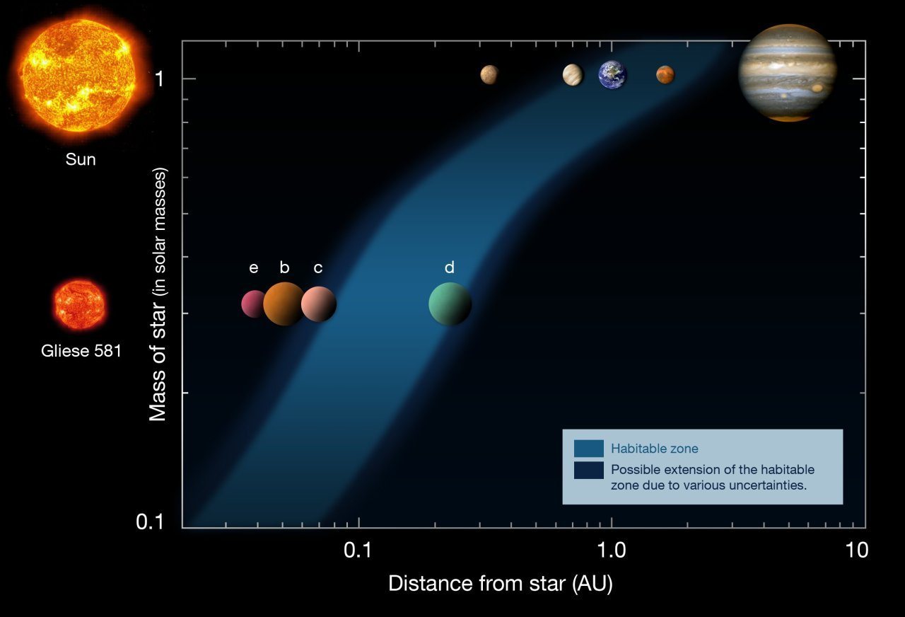 Gliese 581 g, aún no agregado al gráfico, se encuentra en medio de la "zona habitable".