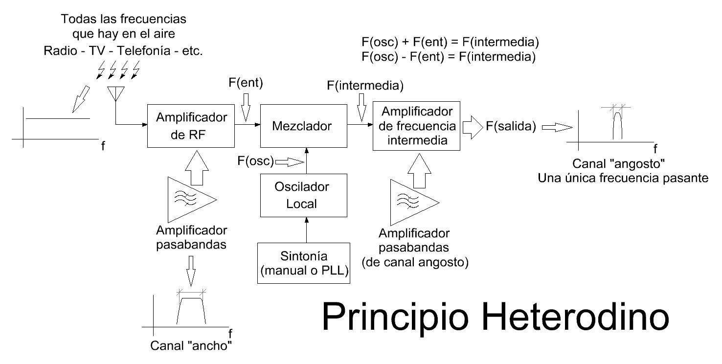 Diagrama en bloques que ejemplifica el principio heterodino