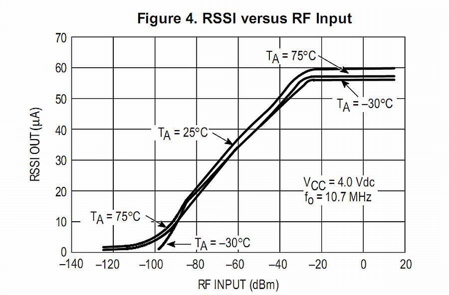 Relación entre la señal recibida (RF INPUT) y la indicación del S-Meter (RSSI OUT)