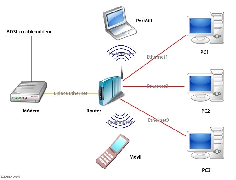 El diagrama muestra una configuración módem-router típica