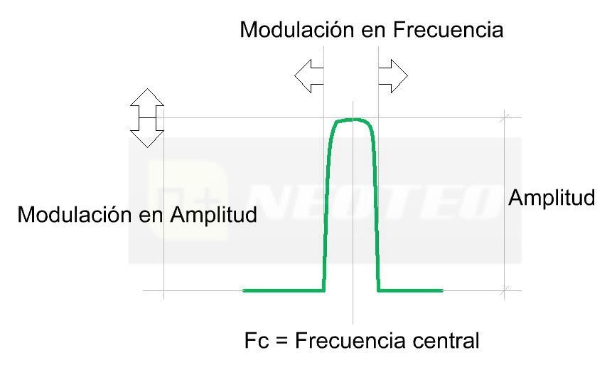 Señal portadora que puede ser modulada en Amplitud o en Frecuencia vista en un Analizador de Espectro