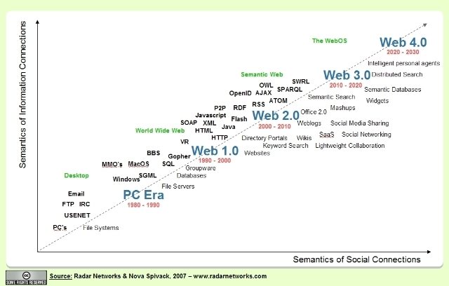 Evolución de Internet: desde la Web 1.0 hasta la Web 4.0