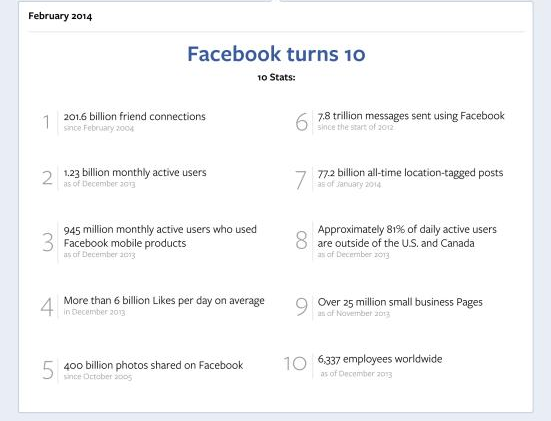 10 años de Facebook y 10 datos