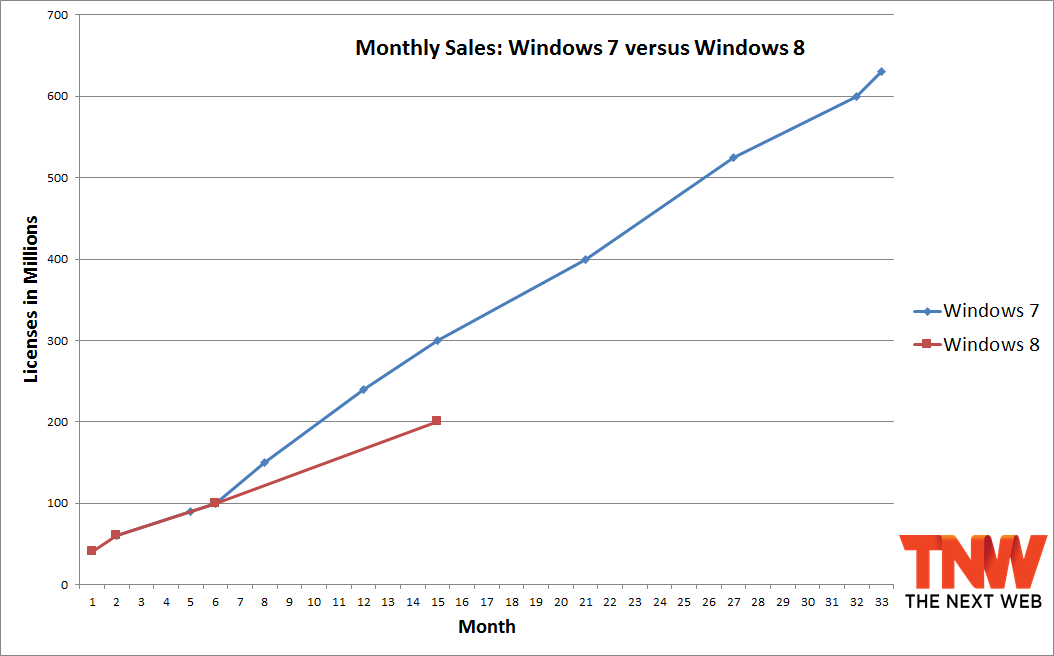 Windows 7 vs Windows 8
