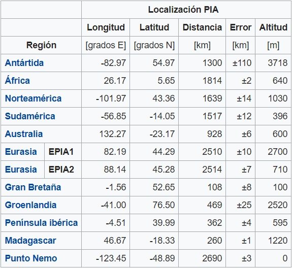 Polos de inaccesibilidad