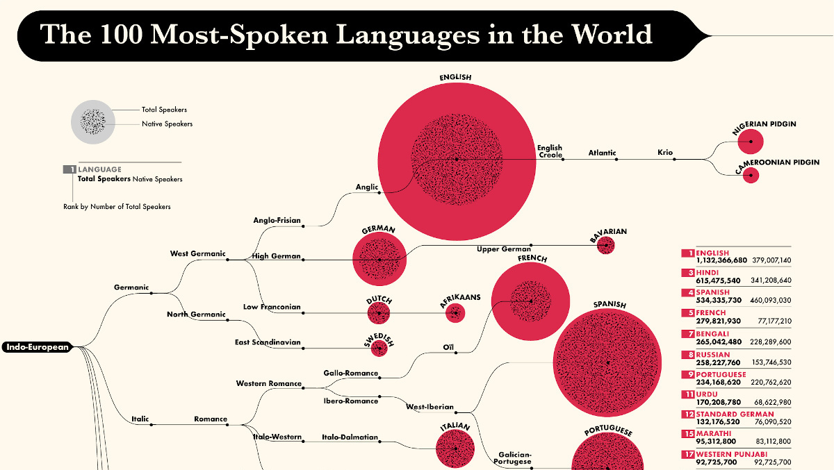idiomas más hablados del mundo