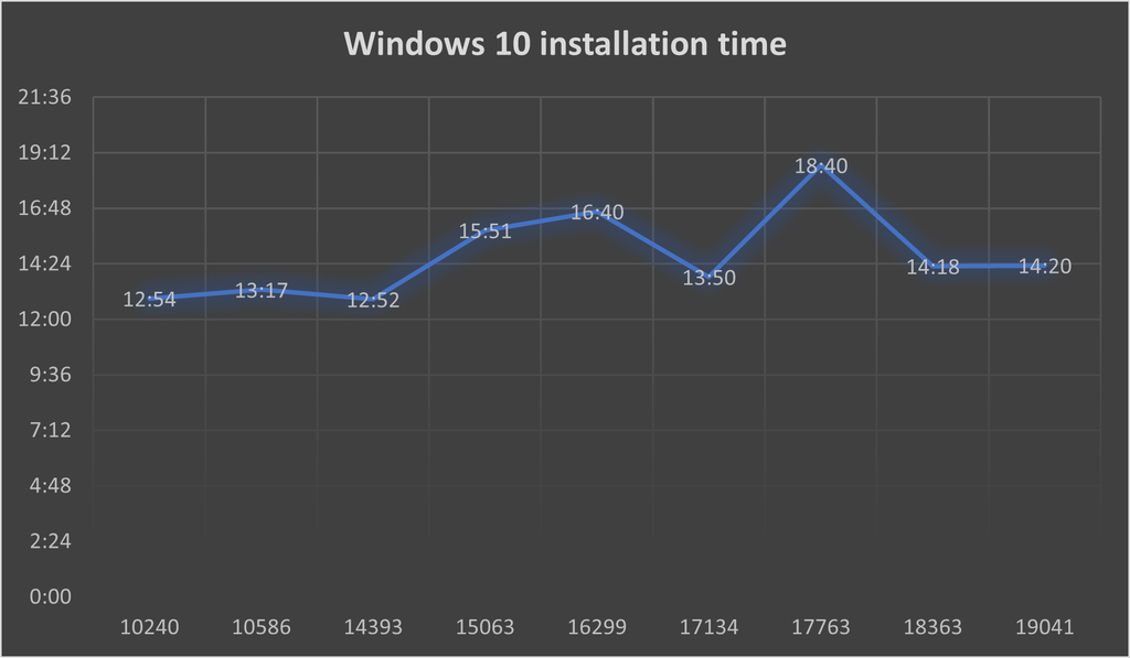 Windows 10 es más lento