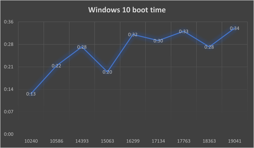 Windows 10 es más lento