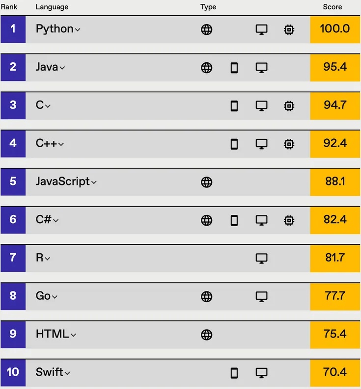 lenguajes de programación más populares