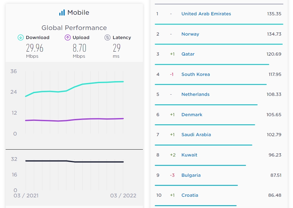 países con la red móvil más rápida